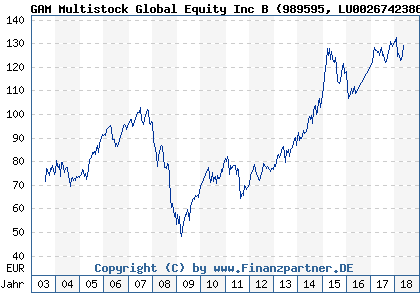 Chart: GAM Multistock Global Equity Inc B (989595 LU0026742386)