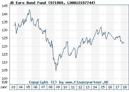 Chart: JB Euro Bond Fund (971969 LU0012197744)
