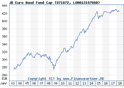 Chart: JB Euro Bond Fund Cap (971872 LU0012197660)