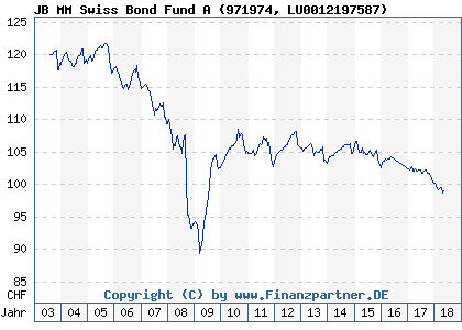 Chart: JB MM Swiss Bond Fund A (971974 LU0012197587)