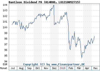 Chart: Bantleon Dividend PA (A14RH8 LU1210052715)