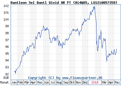 Chart: Bantleon Sel Bantl Divid AR PT (A14Q85 LU1210057359)