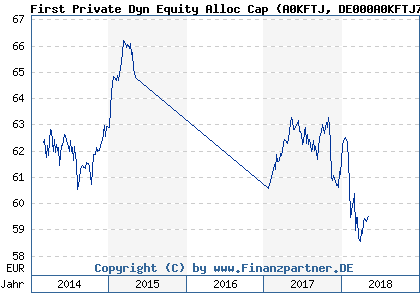 Chart: First Private Dyn Equity Alloc Cap (A0KFTJ DE000A0KFTJ7)