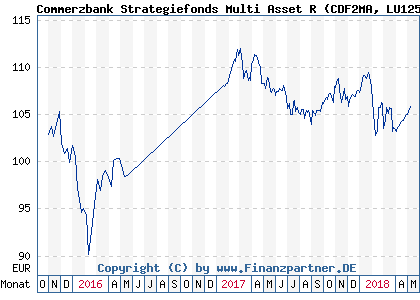 Chart: Commerzbank Strategiefonds Multi Asset R (CDF2MA LU1256228526)