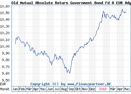 Chart: Old Mutual Absolute Return Government Bond Fd A EUR Hdg Acc (A14W8W IE00BYQDPN83)