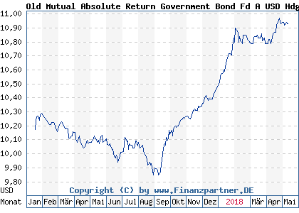 Chart: Old Mutual Absolute Return Government Bond Fd A USD Hdg Acc (A14W8Z IE00BYQDPM76)
