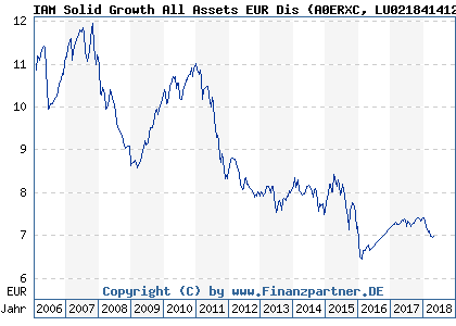 Chart: IAM Solid Growth All Assets EUR Dis (A0ERXC LU0218414125)