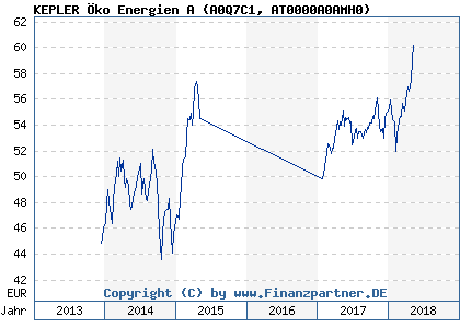 Chart: KEPLER Öko Energien A (A0Q7C1 AT0000A0AMH0)