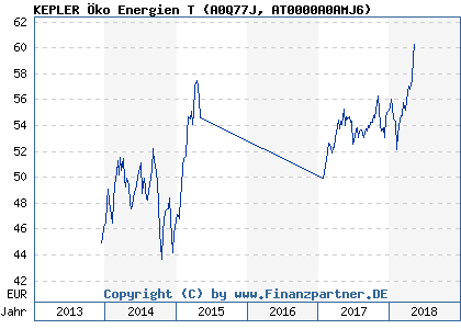 Chart: KEPLER Öko Energien T (A0Q77J AT0000A0AMJ6)