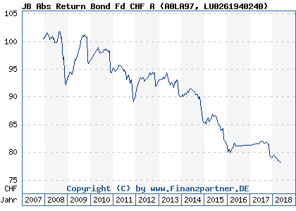 Chart: JB Abs Return Bond Fd CHF A (A0LA97 LU0261940240)