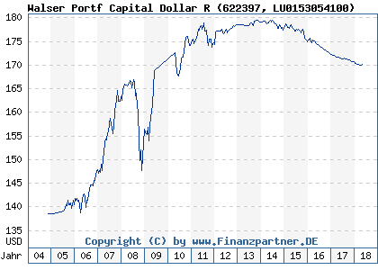 Chart: Walser Portf Capital Dollar R (622397 LU0153054100)