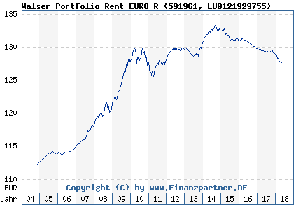 Chart: Walser Portfolio Rent EURO R (591961 LU0121929755)