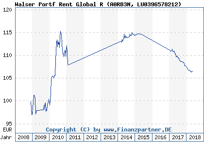 Chart: Walser Portf Rent Global R (A0RB3N LU0396578212)