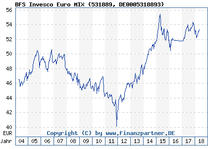 Chart: BFS Invesco Euro MIX (531889 DE0005318893)