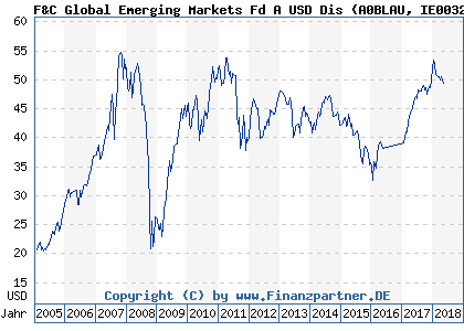 Chart: F&C Global Emerging Markets Fd A USD Dis (A0BLAU IE0032605994)