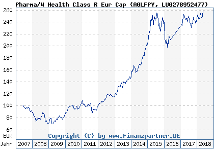Chart: Pharma/W Health Class R Eur Cap (A0LFPY LU0278952477)
