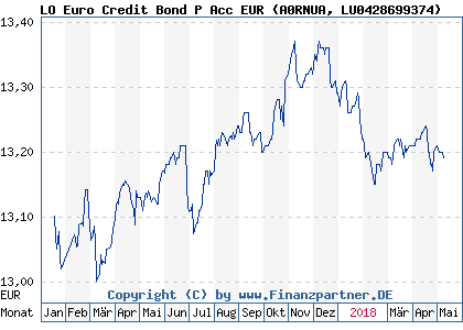 Chart: LO Euro Credit Bond P Acc EUR (A0RNUA LU0428699374)