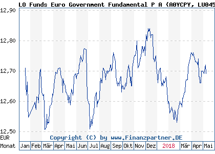 Chart: LO Funds Euro Government Fundamental P A (A0YCPY LU0455374800)