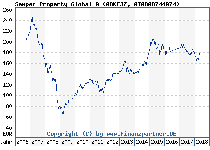 Chart: Semper Property Global A (A0KF3Z AT0000744974)