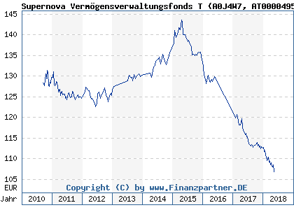 Chart: Supernova Vermögensverwaltungsfonds T (A0J4W7 AT0000495593)