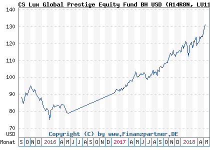 Chart: CS Lux Global Prestige Equity Fund BH USD (A14R8N LU1193861363)