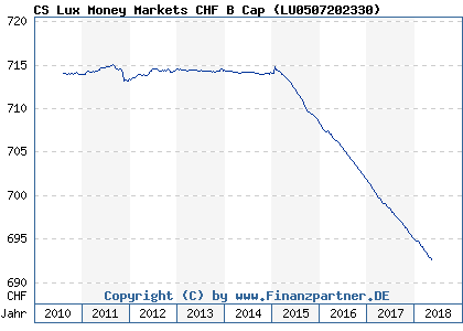 Chart: CS Lux Money Markets CHF B Cap ( LU0507202330)