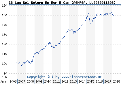 Chart: CS Lux Rel Return En Eur B Cap (A0HF6A LU0230911603)