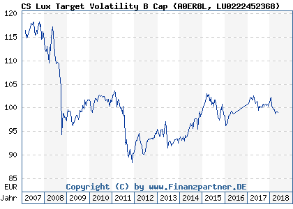 Chart: CS Lux Target Volatility B Cap (A0ER8L LU0222452368)