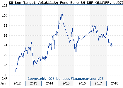 Chart: CS Lux Target Volatility Fund Euro BH CHF (A1JVFR LU0752725373)