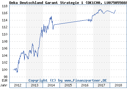 Chart: Deka Deutschland Garant Strategie 1 (DK1CH0 LU0750556689)