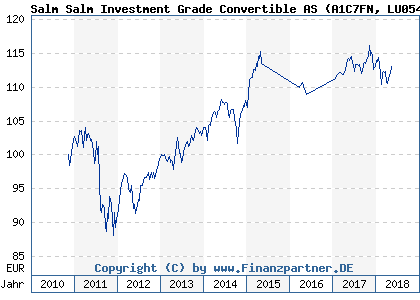 Chart: Salm Salm Investment Grade Convertible AS (A1C7FN LU0549675600)