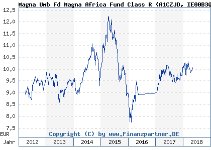 Chart: Magna Umb Fd Magna Africa Fund Class R (A1CZJD IE00B3Q79R51)