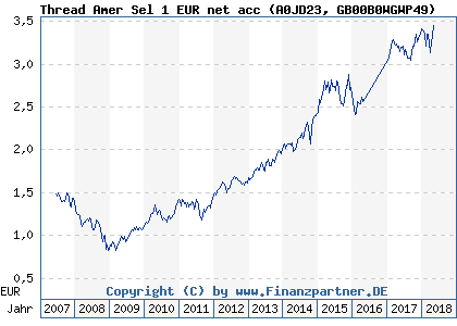 Chart: Thread Amer Sel 1 EUR net acc (A0JD23 GB00B0WGWP49)