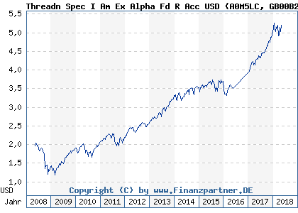 Chart: Threadn Spec I Am Ex Alpha Fd R Acc USD (A0M5LC GB00B28CMR29)