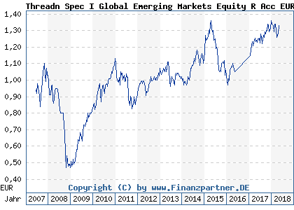 Chart: Threadn Spec I Global Emerging Markets Equity R Acc EUR (A0JJYH GB00B119QP90)