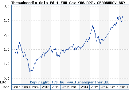 Chart: Threadneedle Asia Fd 1 EUR Cap (A0JD2Z GB00B0WGVL36)
