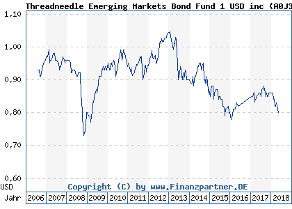 Chart: Threadneedle Emerging Markets Bond Fund 1 USD inc (A0J3F6 GB00B0YZH104)