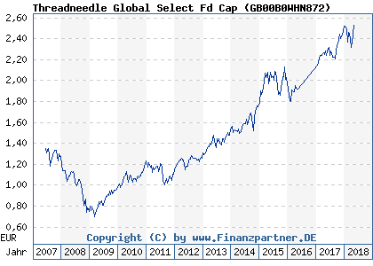 Chart: Threadneedle Global Select Fd Cap ( GB00B0WHN872)