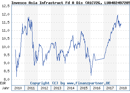Chart: Invesco Asia Infrastruct Fd A Dis (A1CV2G LU0482497285)