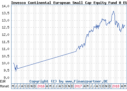 Chart: Invesco Continental European Small Cap Equity Fund A EUR aus (A14SD9 IE00BWV0GH19)