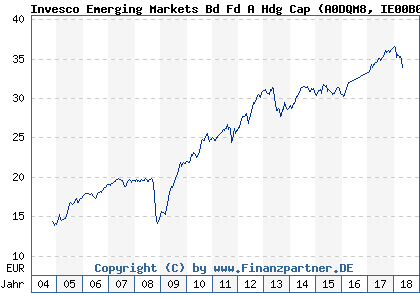 Chart: Invesco Emerging Markets Bd Fd A Hdg Cap (A0DQM8 IE00B01VQC58)