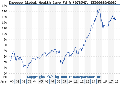 Chart: Invesco Global Health Care Fd A (973547 IE0003824293)