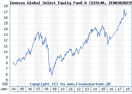 Chart: Invesco Global Select Equity Fund A (215140 IE0030382356)