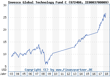 Chart: Invesco Global Technology Fund C (972460 IE0003708009)