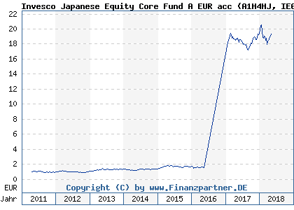 Chart: Invesco Japanese Equity Core Fund A EUR acc (A1H4HJ IE00B4KFBF47)