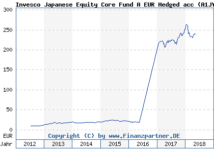 Chart: Invesco Japanese Equity Core Fund A EUR Hedged acc (A1JYJL IE00B6T7FR51)