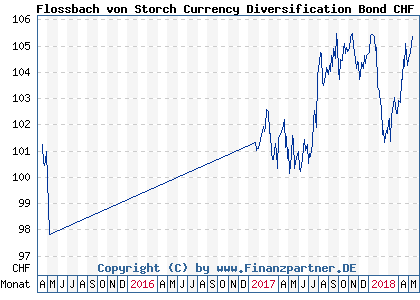 Chart: Flossbach von Storch Currency Diversification Bond CHF RT (A14QT5 LU1209848453)