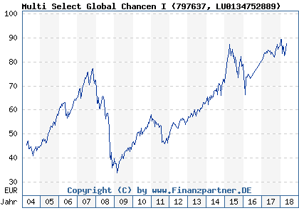 Chart: Multi Select Global Chancen I (797637 LU0134752889)