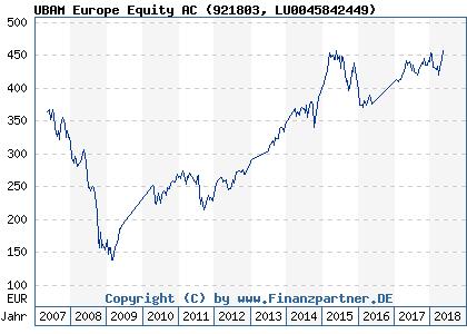 Chart: UBAM Europe Equity AC (921803 LU0045842449)