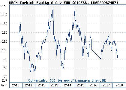 Chart: UBAM Turkish Equity A Cap EUR (A1CZS6 LU0500237457)